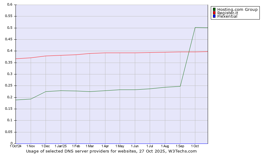 Historical trends in the usage of Hosting.com Group vs. Register.it vs. Flexential
