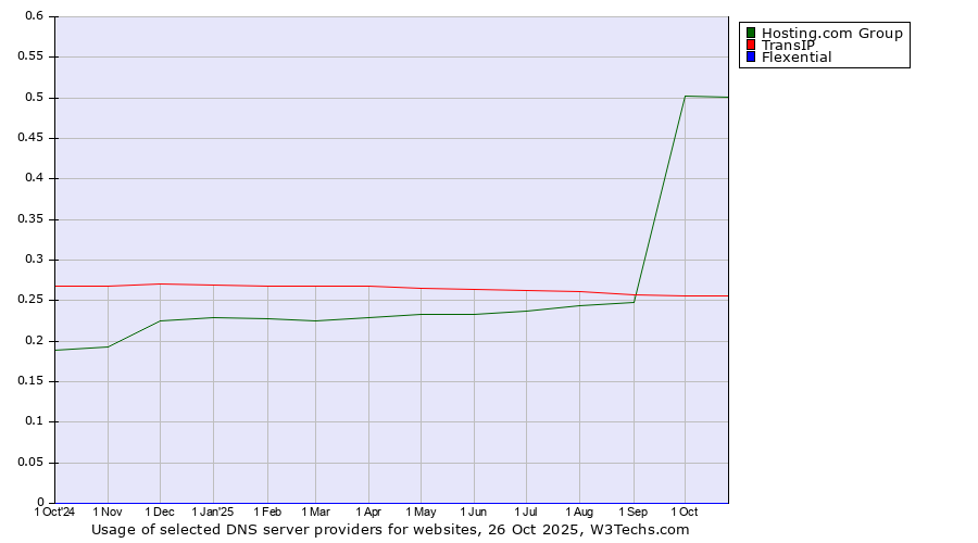 Historical trends in the usage of Hosting.com Group vs. TransIP vs. Flexential
