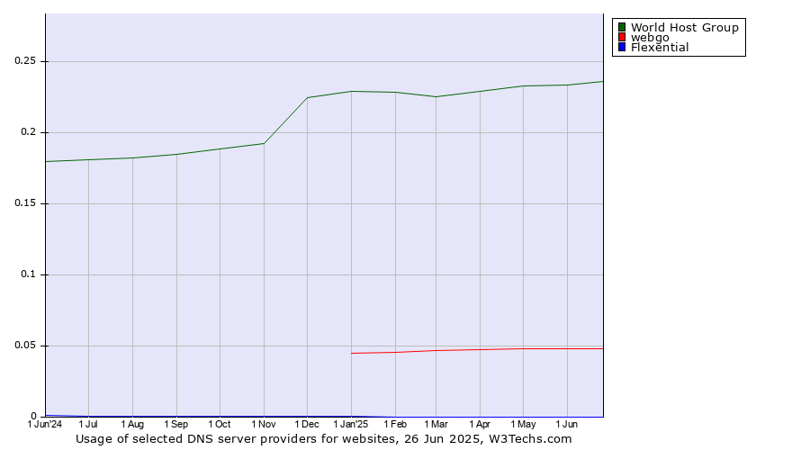 Historical trends in the usage of World Host Group vs. webgo vs. Flexential