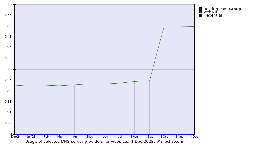 Historical trends in the usage of Hosting.com Group vs. WebNIC vs. Flexential