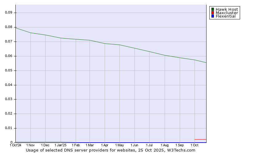 Historical trends in the usage of Hawk Host vs. Maxcluster vs. Flexential