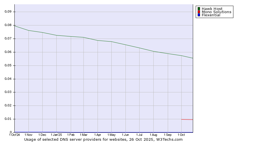 Historical trends in the usage of Hawk Host vs. Mono Solutions vs. Flexential