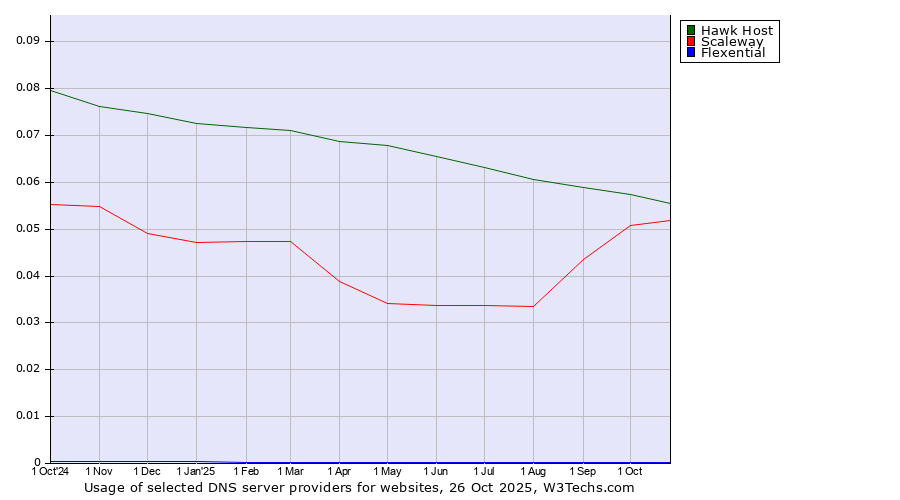 Historical trends in the usage of Hawk Host vs. Scaleway vs. Flexential