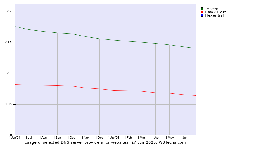 Historical trends in the usage of Tencent vs. Hawk Host vs. Flexential