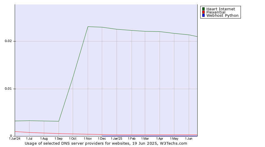 Historical trends in the usage of Heart Internet vs. Flexential vs. Webhost Python