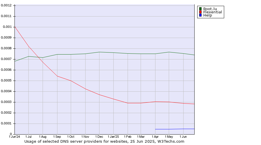 Historical trends in the usage of Root.lu vs. Flexential vs. Help