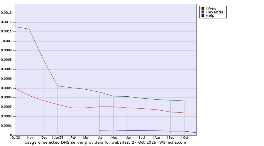 Historical trends in the usage of Sfera vs. Flexential vs. Help