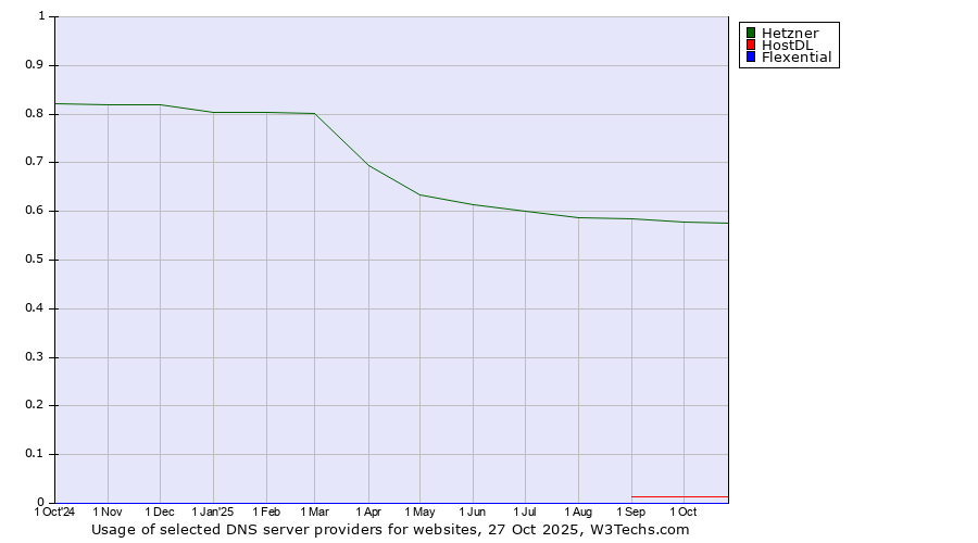 Historical trends in the usage of Hetzner vs. HostDL vs. Flexential