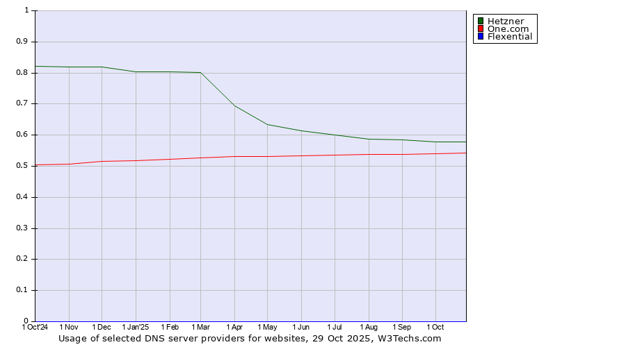 Historical trends in the usage of Hetzner vs. One.com vs. Flexential
