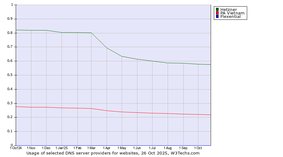 Historical trends in the usage of Hetzner vs. PA Vietnam vs. Flexential