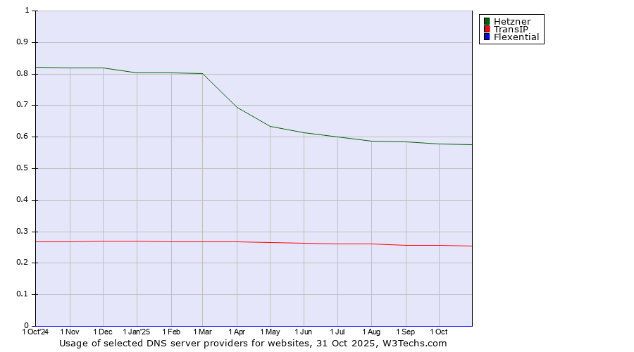 Historical trends in the usage of Hetzner vs. TransIP vs. Flexential