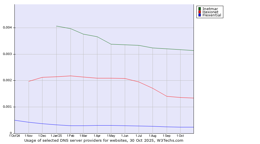 Historical trends in the usage of Inetmar vs. Hexonet vs. Flexential