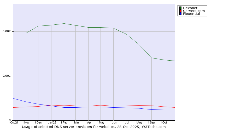 Historical trends in the usage of Hexonet vs. Servers.com vs. Flexential