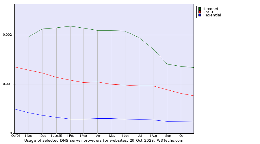 Historical trends in the usage of Hexonet vs. Opti9 vs. Flexential
