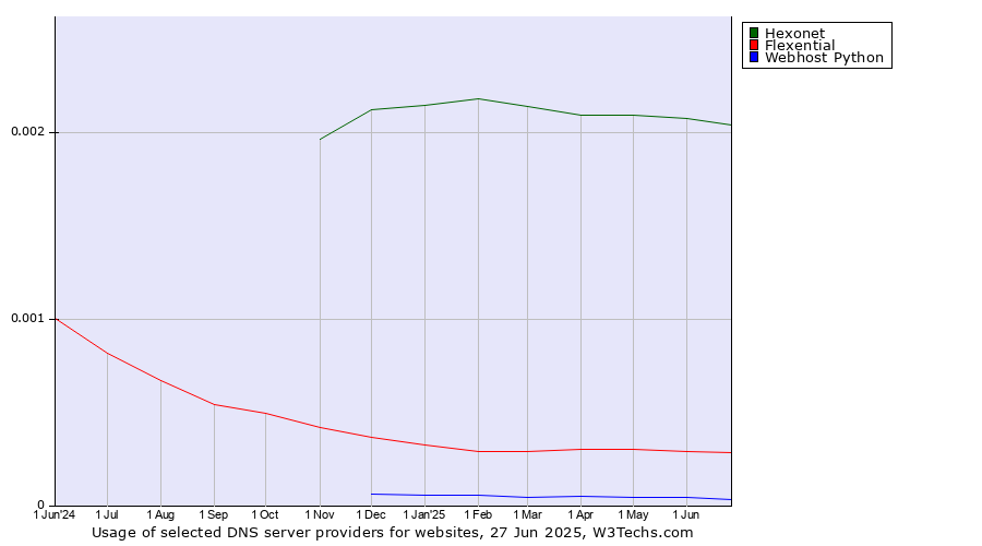 Historical trends in the usage of Hexonet vs. Flexential vs. Webhost Python