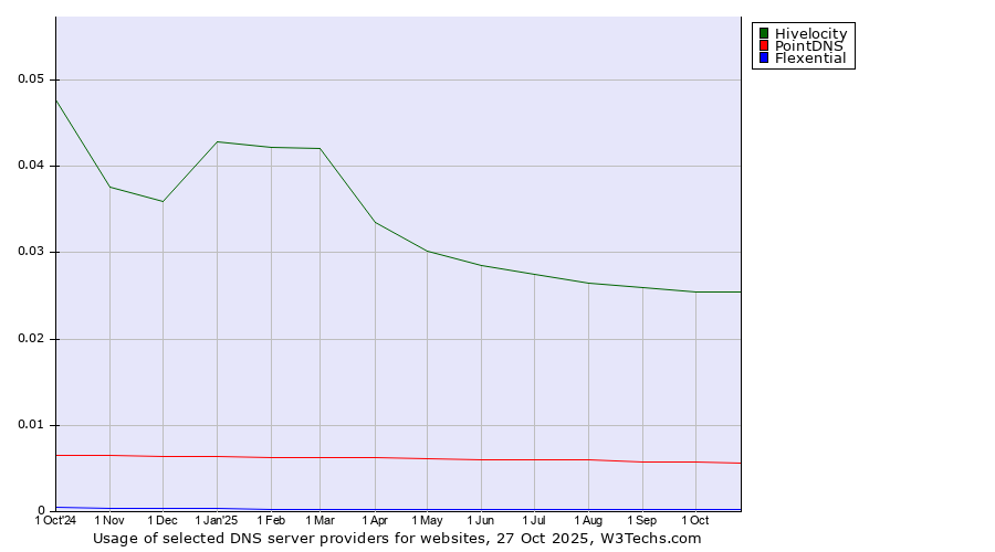 Historical trends in the usage of Hivelocity vs. PointDNS vs. Flexential