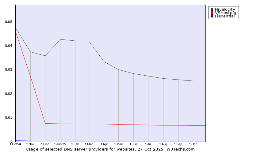 Historical trends in the usage of Hivelocity vs. VSHosting vs. Flexential