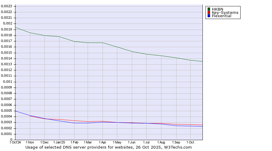 Historical trends in the usage of HKBN vs. Key-Systems vs. Flexential