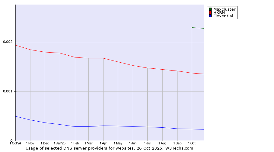 Historical trends in the usage of Maxcluster vs. HKBN vs. Flexential