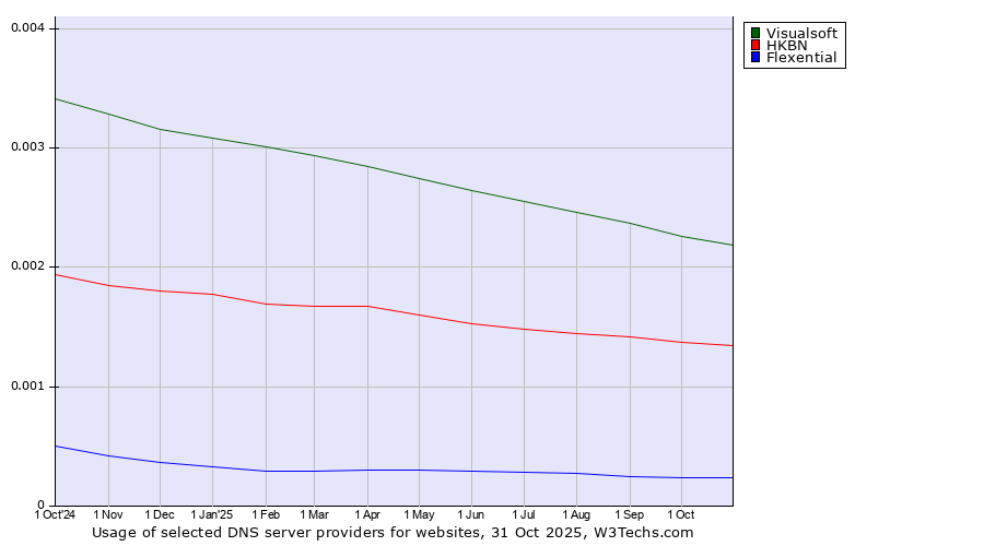 Historical trends in the usage of Visualsoft vs. HKBN vs. Flexential