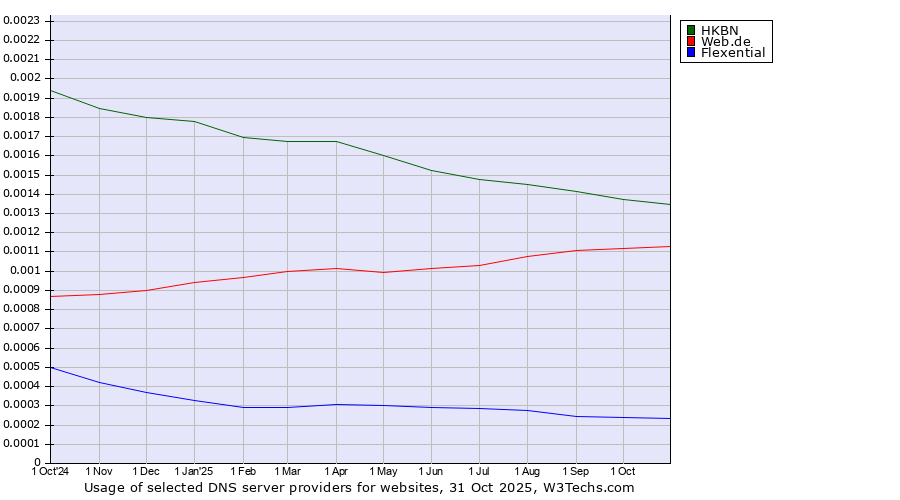 Historical trends in the usage of HKBN vs. Web.de vs. Flexential