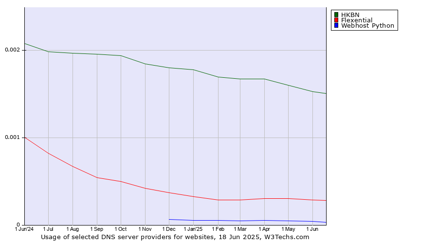 Historical trends in the usage of HKBN vs. Flexential vs. Webhost Python