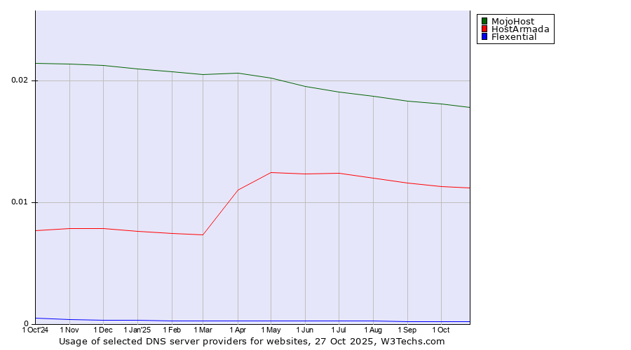 Historical trends in the usage of MojoHost vs. HostArmada vs. Flexential