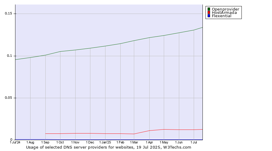 Historical trends in the usage of Openprovider vs. HostArmada vs. Flexential