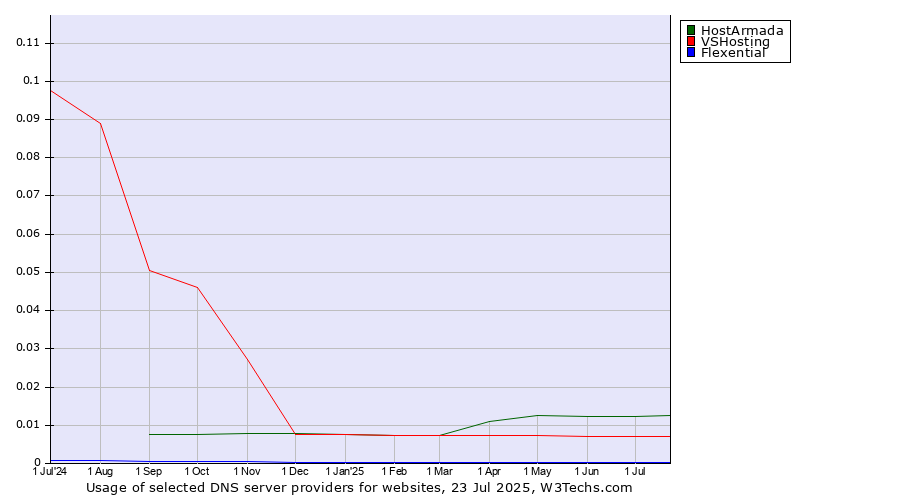Historical trends in the usage of HostArmada vs. VSHosting vs. Flexential