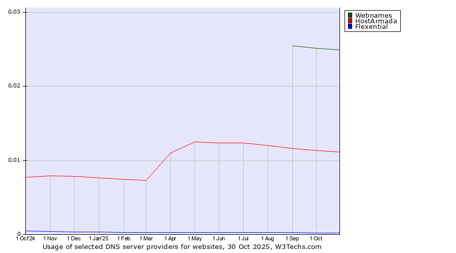 Historical trends in the usage of Webnames vs. HostArmada vs. Flexential