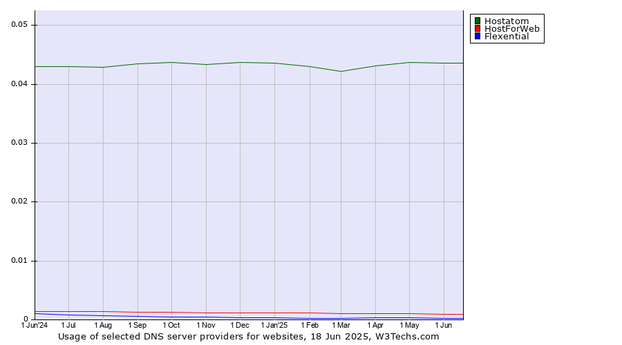 Historical trends in the usage of Hostatom vs. HostForWeb vs. Flexential