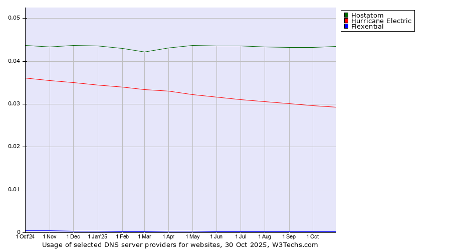Historical trends in the usage of Hostatom vs. Hurricane Electric vs. Flexential