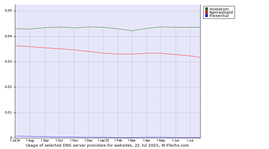 Historical trends in the usage of Hostatom vs. Nameshield vs. Flexential