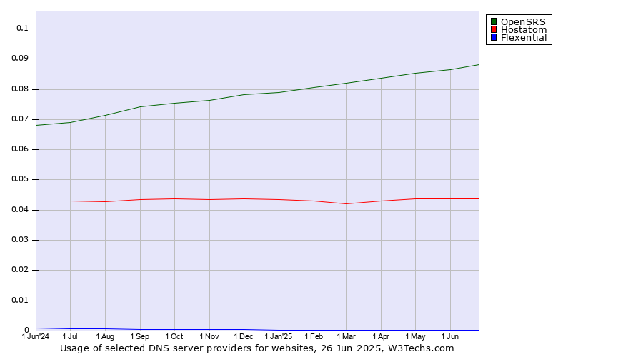 Historical trends in the usage of OpenSRS vs. Hostatom vs. Flexential