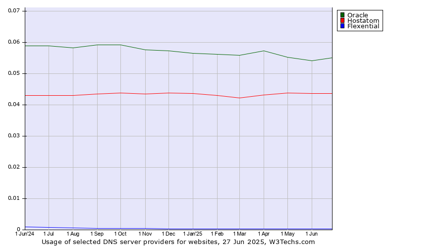 Historical trends in the usage of Oracle vs. Hostatom vs. Flexential