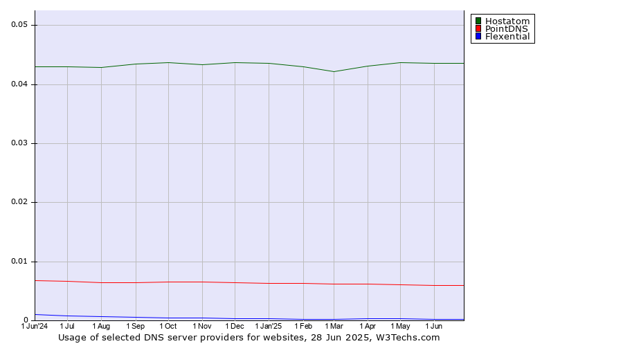 Historical trends in the usage of Hostatom vs. PointDNS vs. Flexential