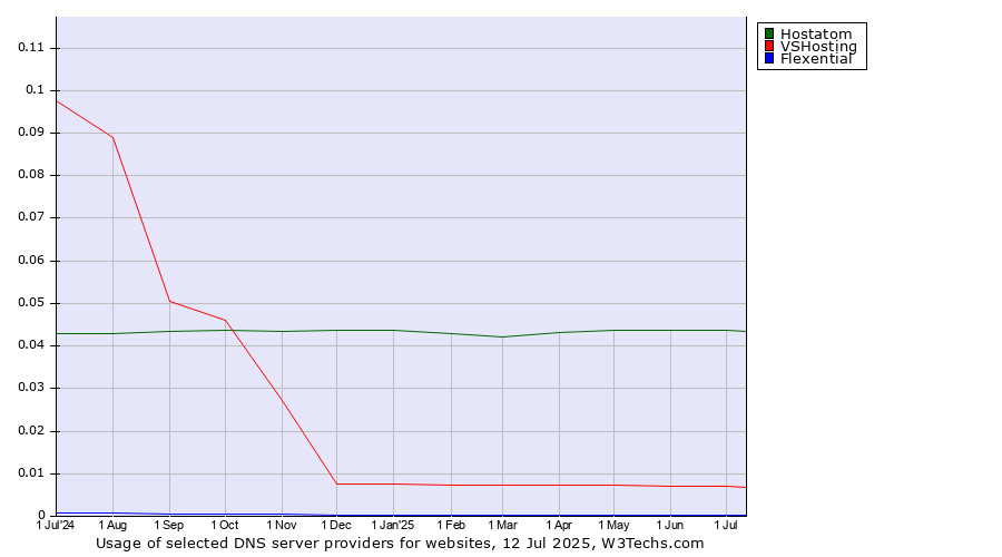 Historical trends in the usage of Hostatom vs. VSHosting vs. Flexential