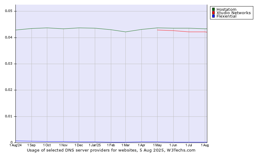 Historical trends in the usage of Hostatom vs. Xtudio Networks vs. Flexential
