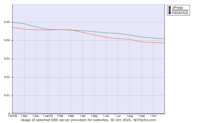 Historical trends in the usage of uPress vs. HostDime vs. Flexential