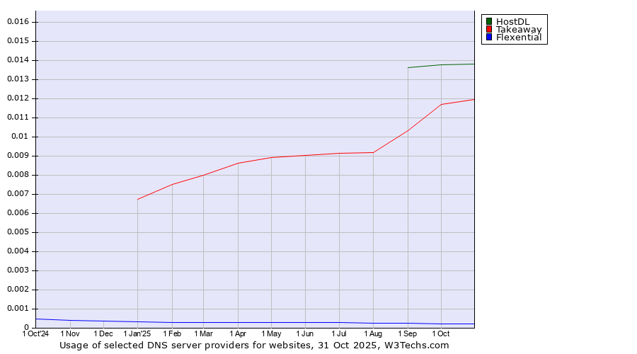 Historical trends in the usage of HostDL vs. Takeaway vs. Flexential