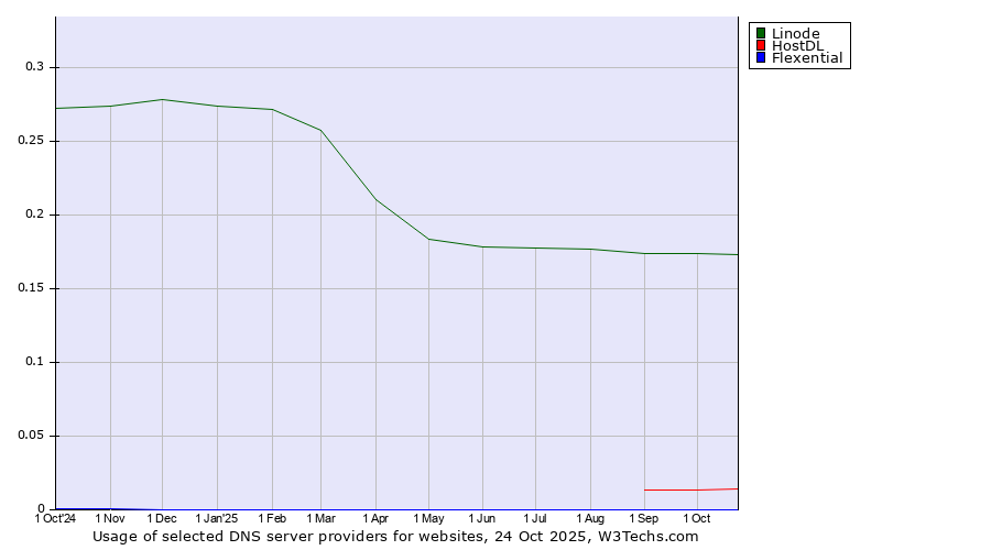 Historical trends in the usage of Linode vs. HostDL vs. Flexential