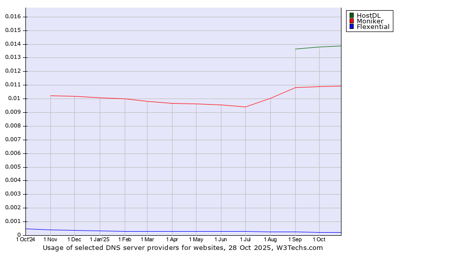 Historical trends in the usage of HostDL vs. Moniker vs. Flexential