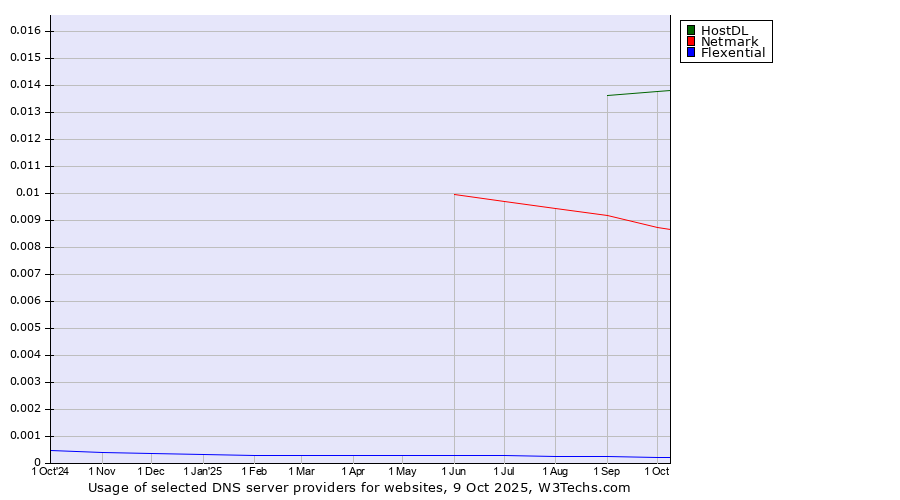 Historical trends in the usage of HostDL vs. Netmark vs. Flexential