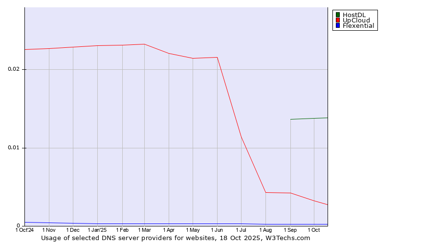 Historical trends in the usage of HostDL vs. UpCloud vs. Flexential