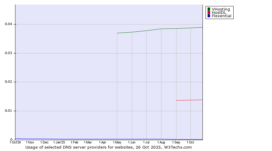 Historical trends in the usage of VHosting vs. HostDL vs. Flexential