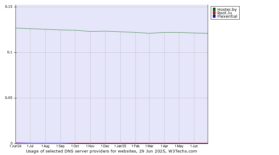 Historical trends in the usage of Hoster.by vs. Root.lu vs. Flexential