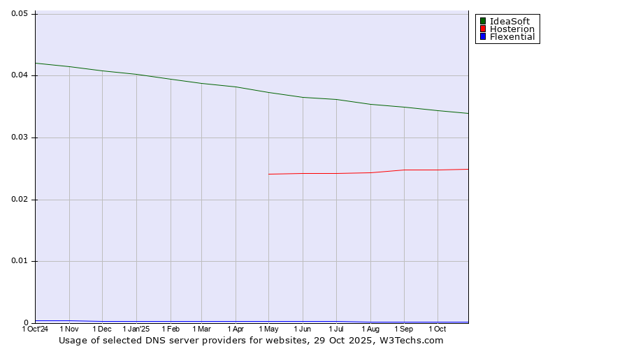 Historical trends in the usage of IdeaSoft vs. Hosterion vs. Flexential