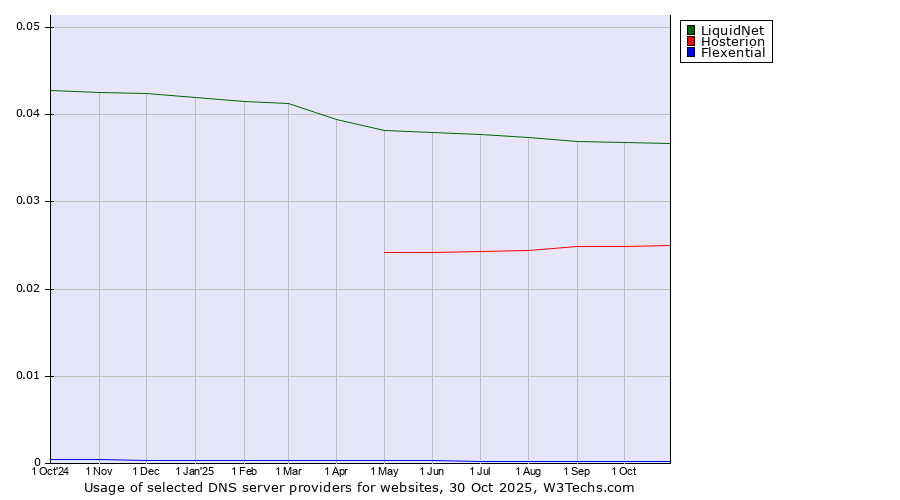 Historical trends in the usage of LiquidNet vs. Hosterion vs. Flexential