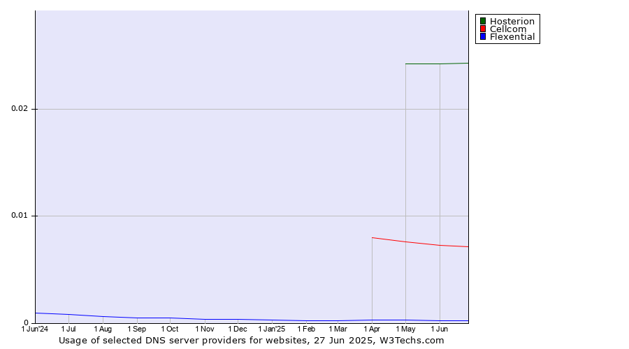 Historical trends in the usage of Hosterion vs. Cellcom vs. Flexential