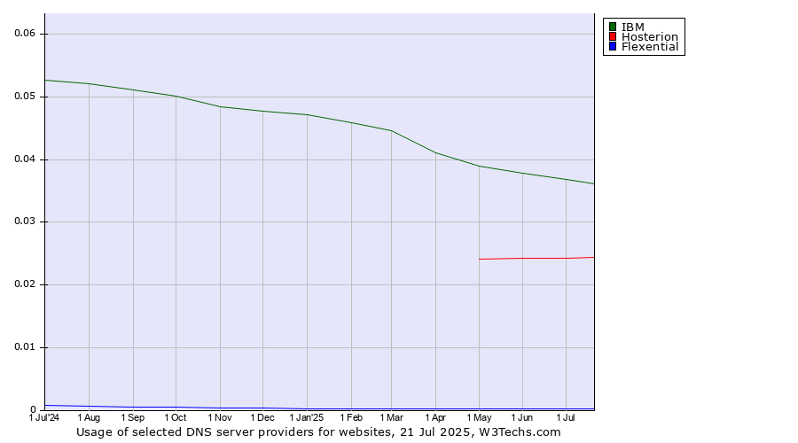 Historical trends in the usage of IBM vs. Hosterion vs. Flexential